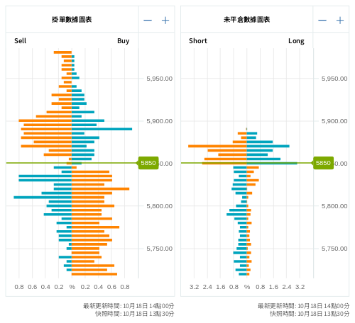 掛單/未平倉部位數據圖表 標普500