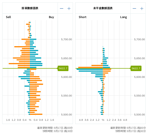 掛單/未平倉部位數據圖表 標普500