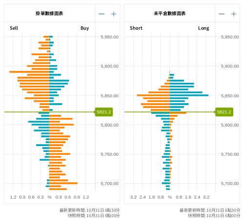 掛單/未平倉部位數據圖表 標普500