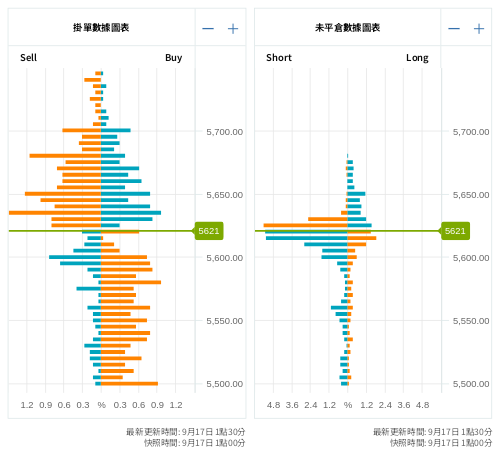 掛單/未平倉部位數據圖表 標普500
