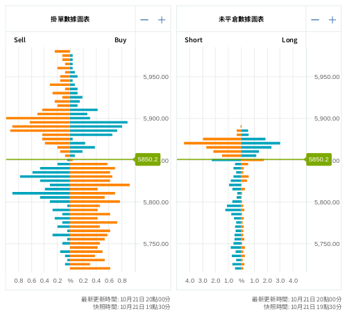 掛單/未平倉部位數據圖表 標普500
