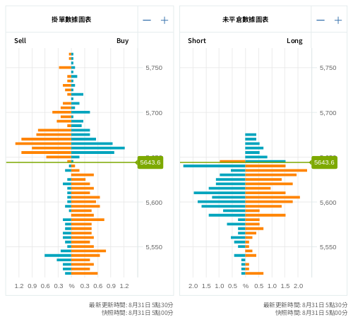 掛單/未平倉部位數據圖表 標普500