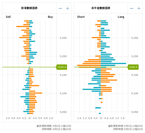 掛單/未平倉部位數據圖表 標普500