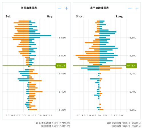 掛單/未平倉部位數據圖表 標普500