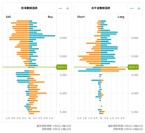 掛單/未平倉部位數據圖表 標普500