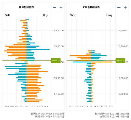 掛單/未平倉部位數據圖表 標普500