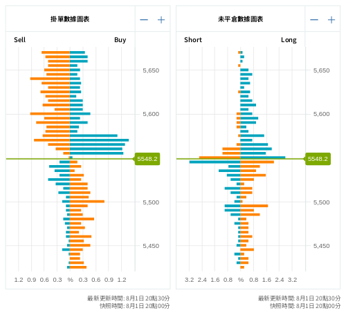 掛單/未平倉部位數據圖表 標普500