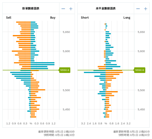 掛單/未平倉部位數據圖表 標普500