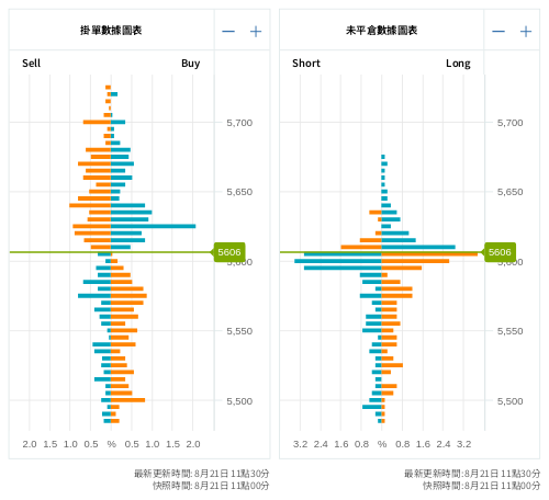 掛單/未平倉部位數據圖表 標普500