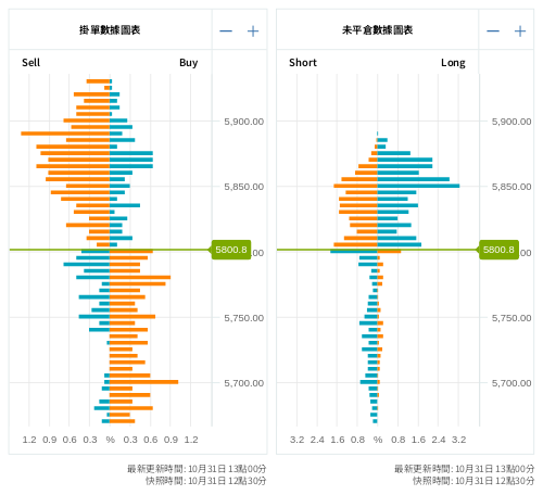 掛單/未平倉部位數據圖表 標普500