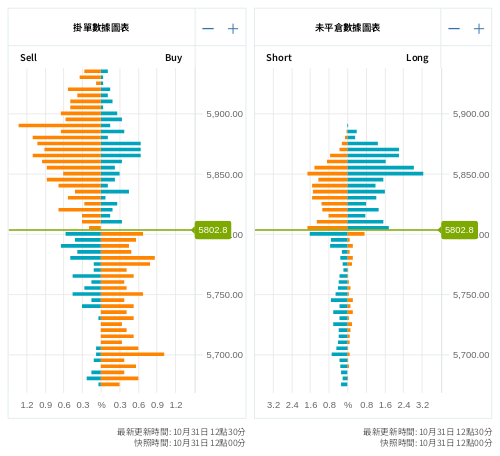 掛單/未平倉部位數據圖表 標普500