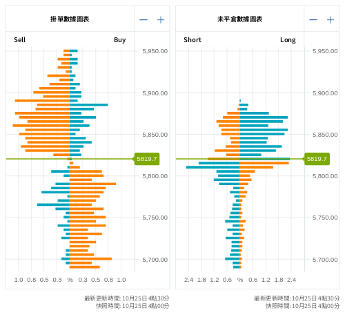 掛單/未平倉部位數據圖表 標普500