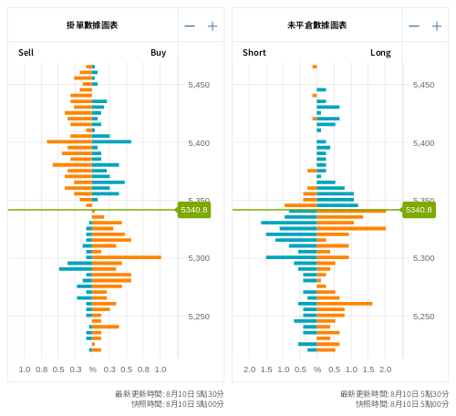掛單/未平倉部位數據圖表 標普500