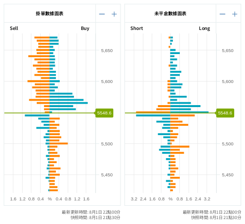 掛單/未平倉部位數據圖表 標普500