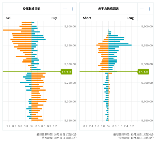 掛單/未平倉部位數據圖表 標普500