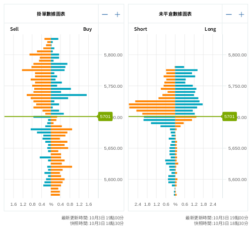 掛單/未平倉部位數據圖表 標普500