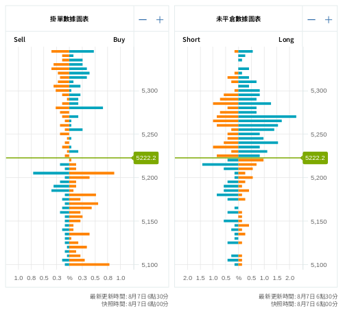 掛單/未平倉部位數據圖表 標普500