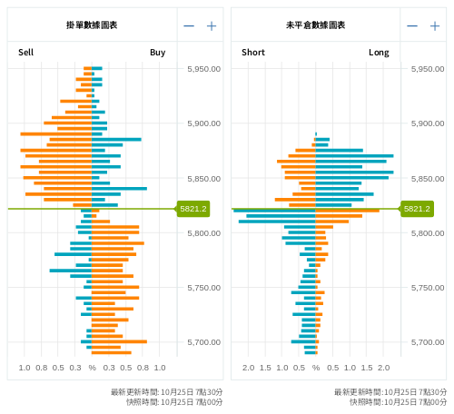 掛單/未平倉部位數據圖表 標普500