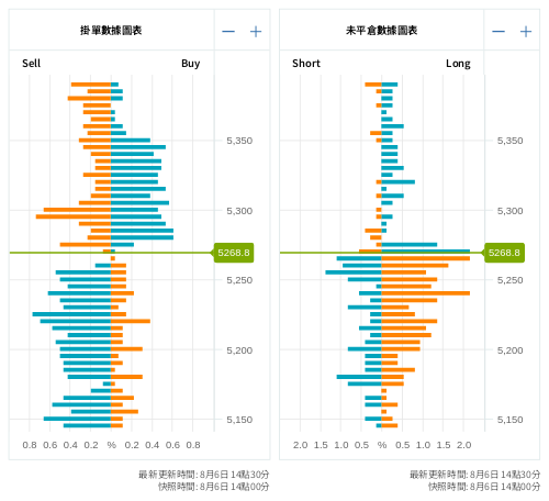 掛單/未平倉部位數據圖表 標普500