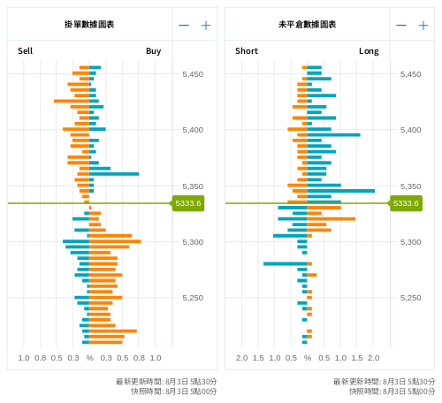 掛單/未平倉部位數據圖表 標普500