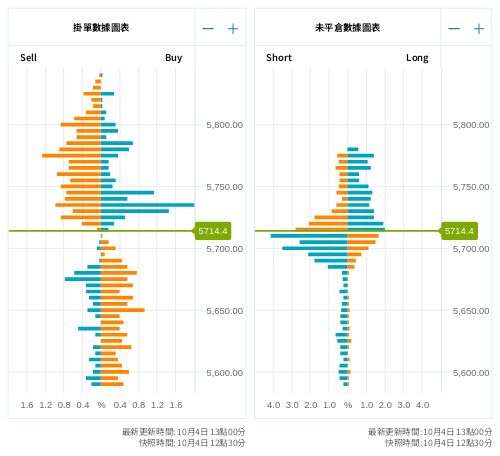 掛單/未平倉部位數據圖表 標普500