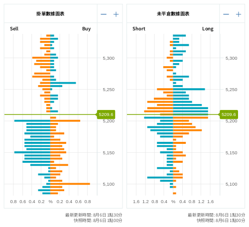 掛單/未平倉部位數據圖表 標普500