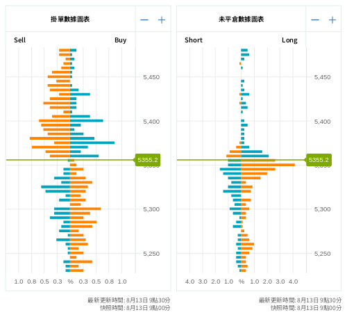 掛單/未平倉部位數據圖表 標普500