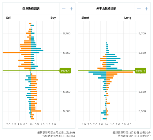 掛單/未平倉部位數據圖表 標普500
