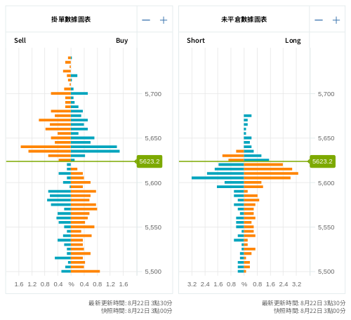 掛單/未平倉部位數據圖表 標普500