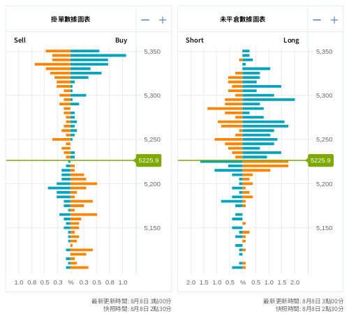 掛單/未平倉部位數據圖表 標普500