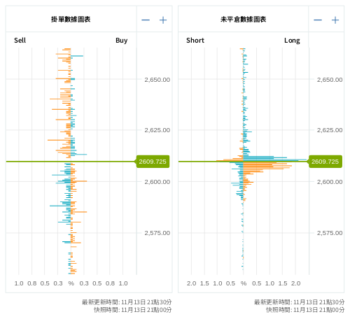 掛單/未平倉部位數據圖表 黃金