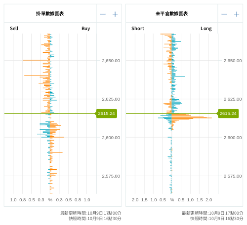 掛單/未平倉部位數據圖表 黃金
