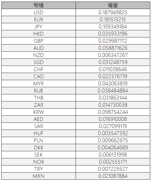 CFETS 權重貨幣比例分配