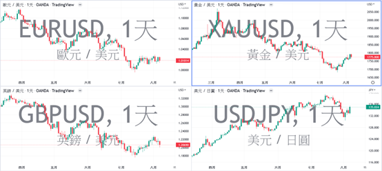 匯率即時走勢