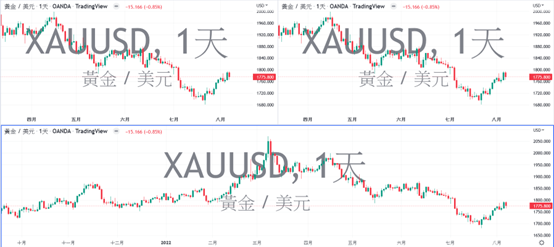 同一商品的同一週期