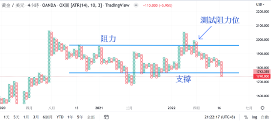 支撐和阻力位