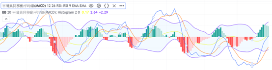 RSI的MACD指標增加布林帶