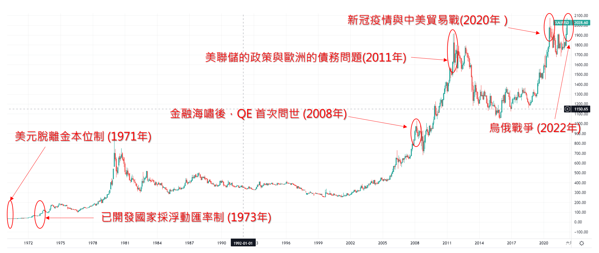 歷史最高價黃金