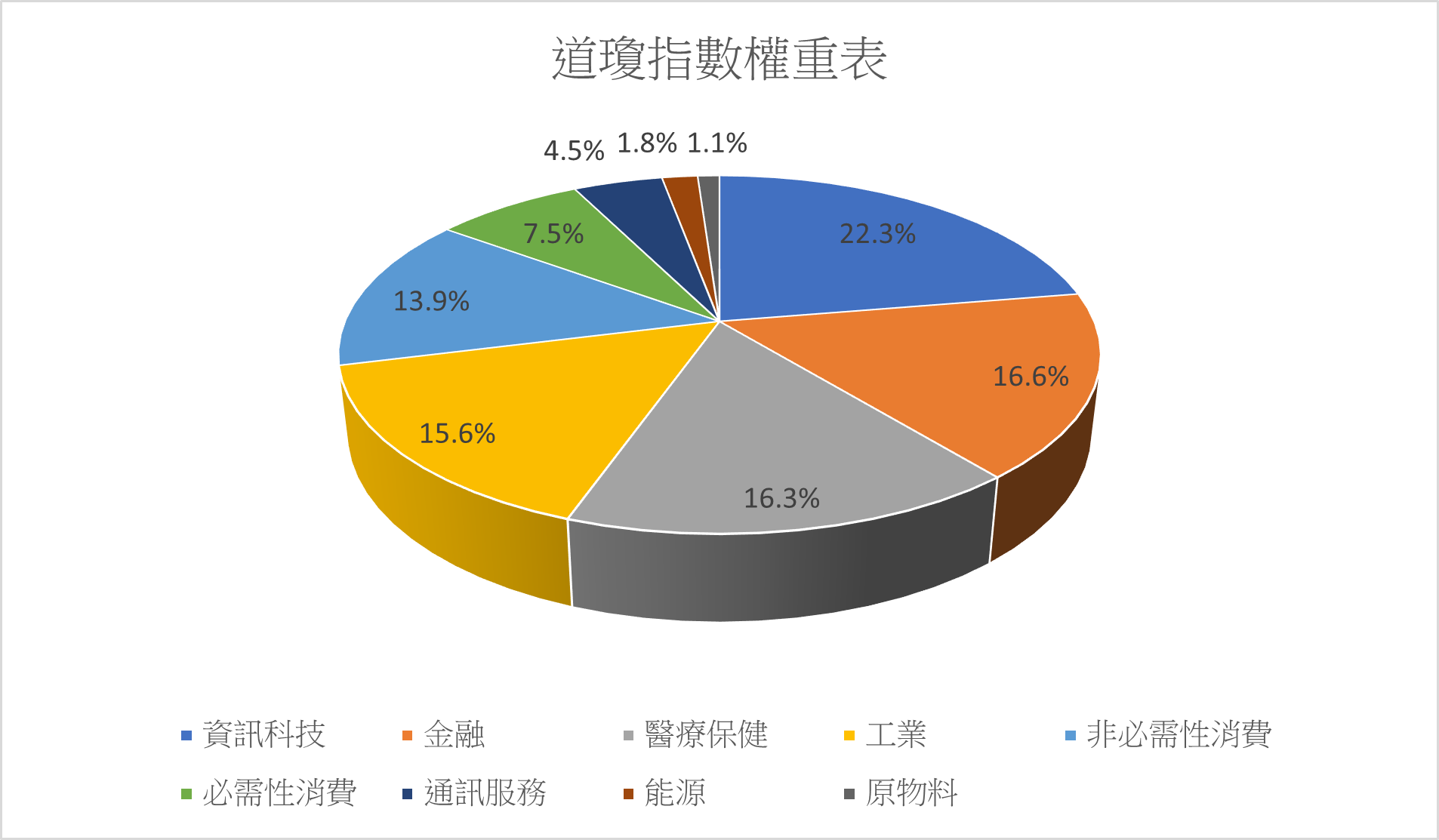 道瓊指數權重表