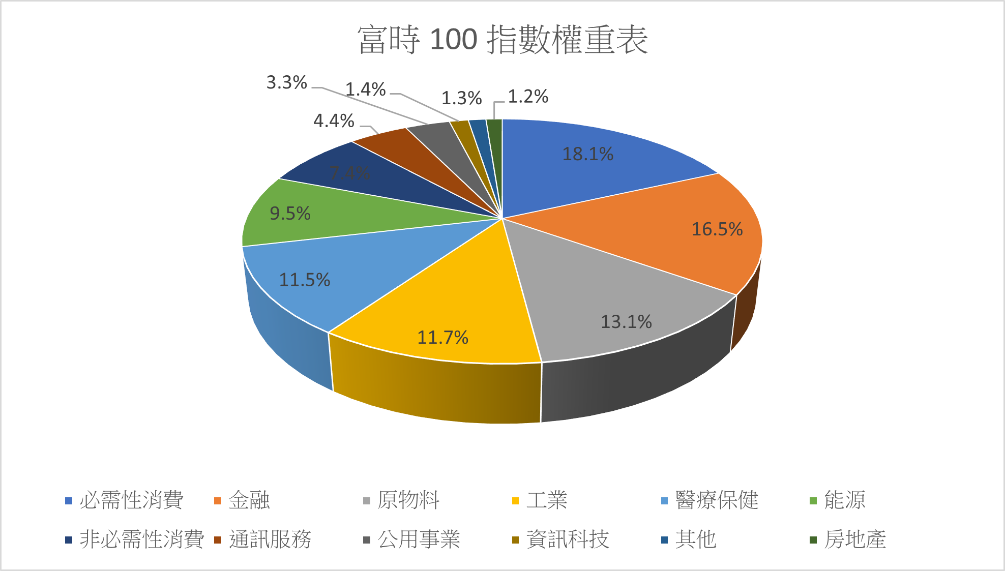 富時 100 指數權重表