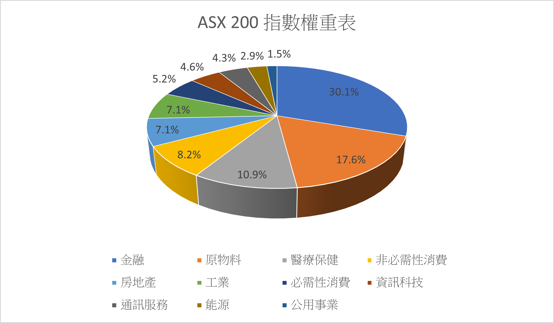 ASX 200 指數權重