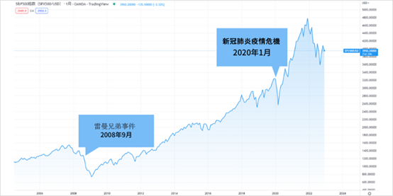 S&P500的價格走勢