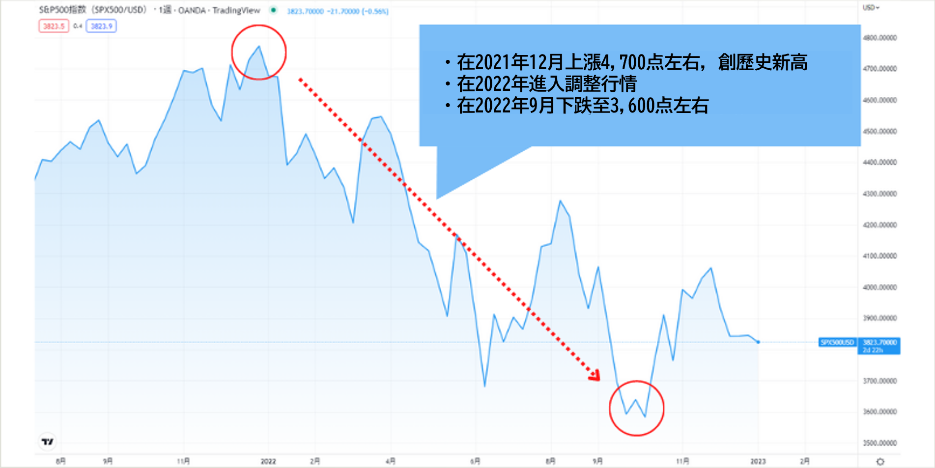 S＆P500