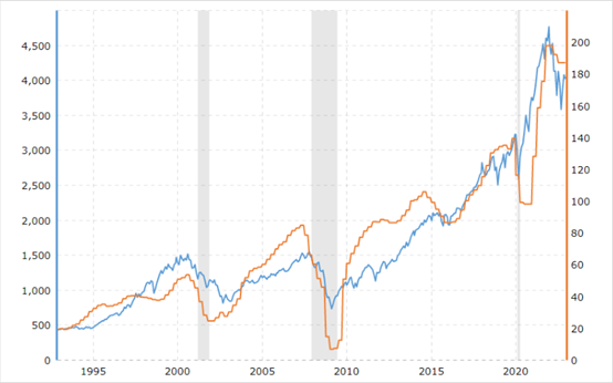 S&P500與EPS的走勢