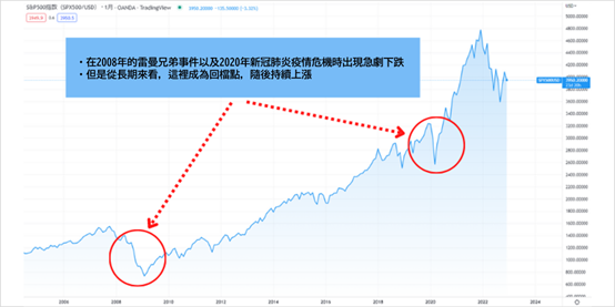 S&P500的價格走勢圖表