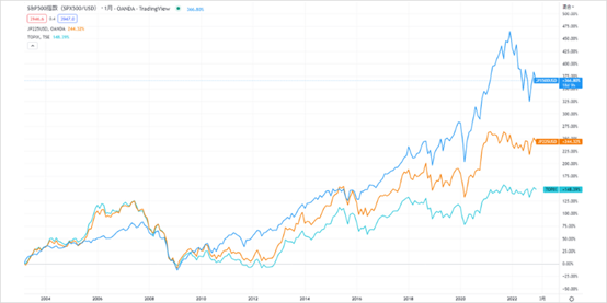 S&P500與日經平均股價