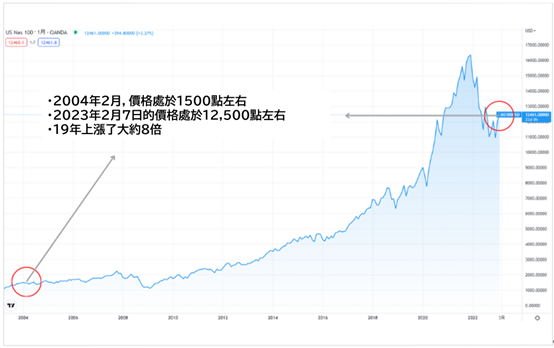 那斯達克歷史