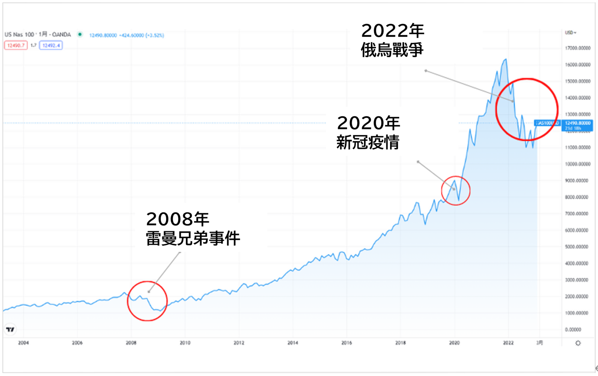 斯達克100走勢