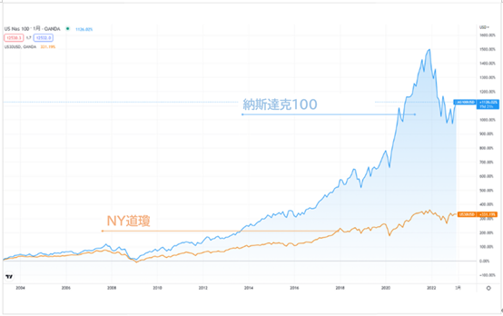 那斯達克100與NY道瓊走勢