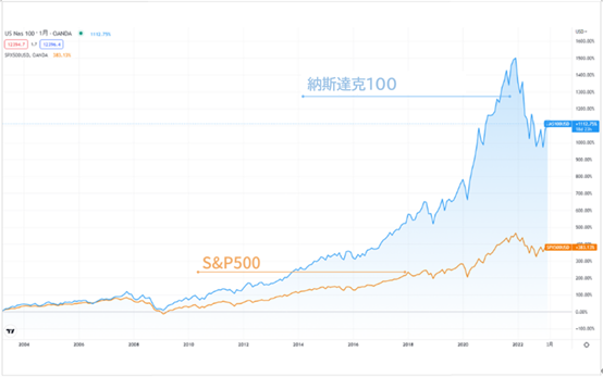 那斯達克100與S&P500走勢